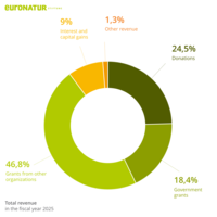 Diagram Income 2025