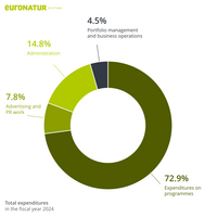 Proportion of our total expenditure in the 2024 financial year: 72.9% for nature conservation programmes, 7.8% for environmental education and securing future income, 14.8% for administration and 4.5% for asset management and economic operations.