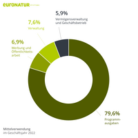 Diagramm der Mittelverwendung bei EuroNatur im Geschäftsjahr 2022. 79,6% der Ausgaben fließen in satzungsgemäße Projekte und Programme zum Naturschutz in Europa.