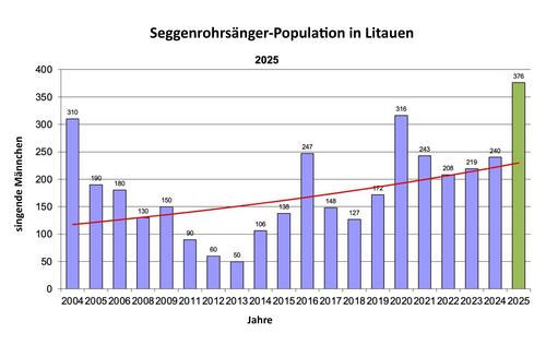 stock development: Aquatic warbler in Lithuania