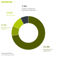 Diagramme Expenditure 2025