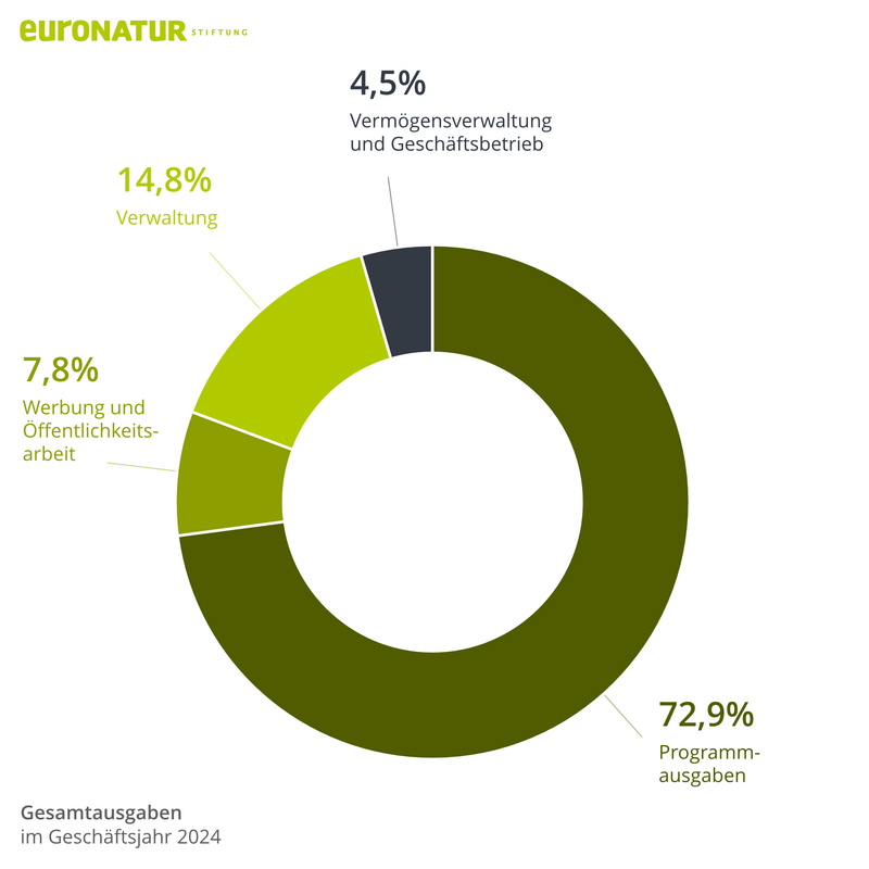 Ausgabendiagramm DEU 2024 Anteile unserer Gesamtausgaben im Geschäftsjahr 2024: 72,9% für Naturschutzprogramme, 7,8% zur Umweltbildung und Sicherung künftiger Einnahmen, 14,8% für Verwaltung sowie 4,5% für Vermögensverwaltung und wirtschaftlichen Geschäftsbetrieb.