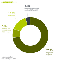 Anteile unserer Gesamtausgaben im Geschäftsjahr 2024: 72,9% für Naturschutzprogramme, 7,8% zur Umweltbildung und Sicherung künftiger Einnahmen, 14,8% für Verwaltung sowie 4,5% für Vermögensverwaltung und wirtschaftlichen Geschäftsbetrieb.