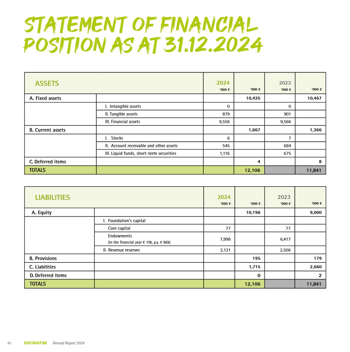 EuroNatur Statement of Financial Position 2024
