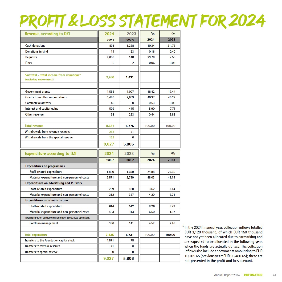 EuroNatur Profit & Loss Statement 2024